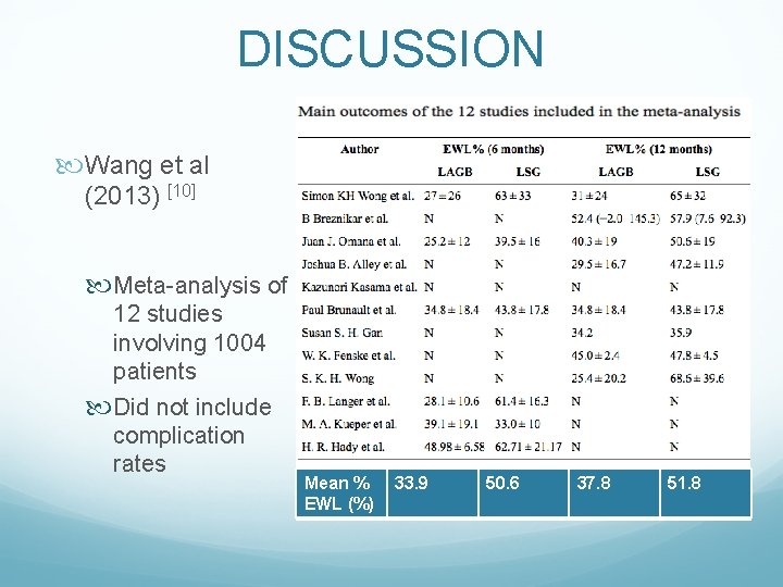 DISCUSSION Wang et al (2013) [10] Meta-analysis of 12 studies involving 1004 patients Did