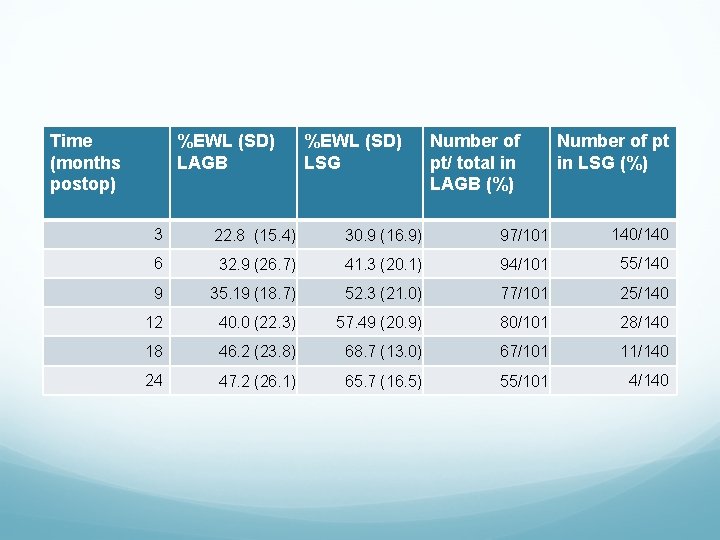 Time (months postop) %EWL (SD) LAGB %EWL (SD) LSG Number of pt/ total in