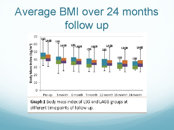 Average BMI over 24 months follow up 