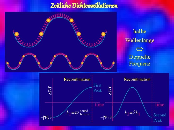 Zeitliche Dichteoszillationen halbe Wellenlänge Û Doppelte Frequenz 