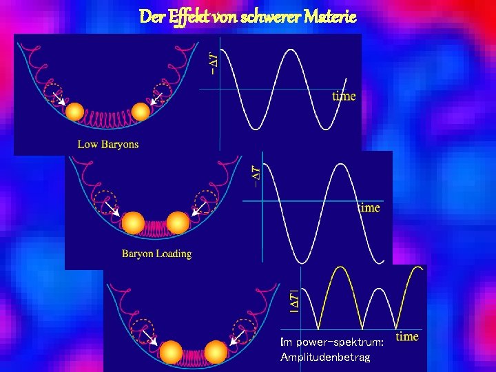 Der Effekt von schwerer Materie Im power-spektrum: Amplitudenbetrag 