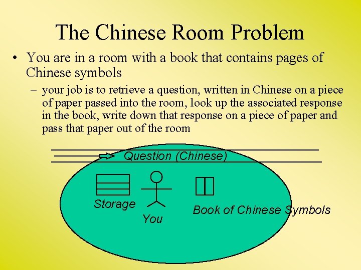 The Chinese Room Problem • You are in a room with a book that
