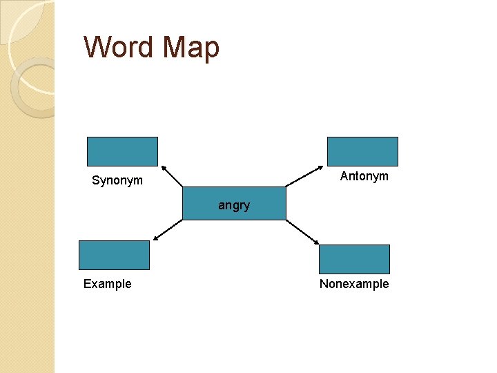 Word Map Antonym Synonym angry Example Nonexample 