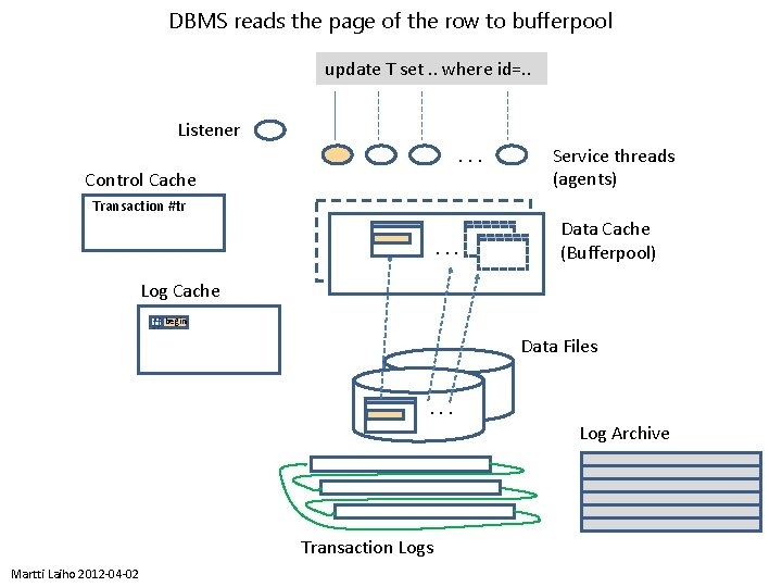 DBMS reads the page of the row to bufferpool update T set. . where