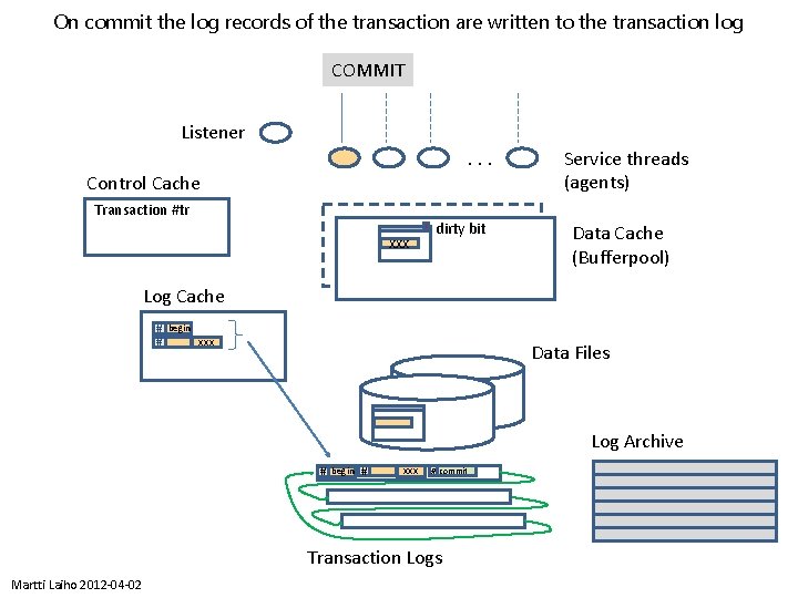 On commit the log records of the transaction are written to the transaction log