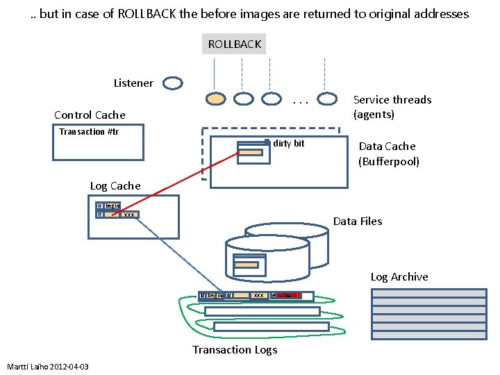 . . but in case of ROLLBACK the before images are returned to original