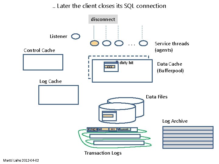 . . Later the client closes its SQL connection disconnect Listener. . . Control