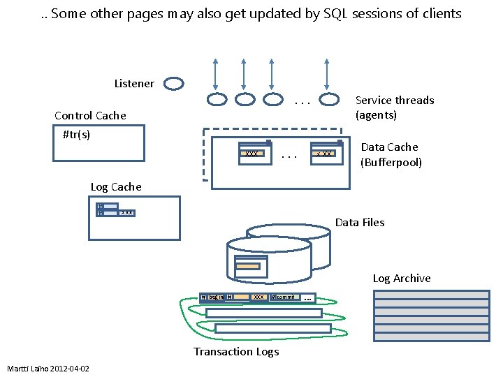 . . Some other pages may also get updated by SQL sessions of clients