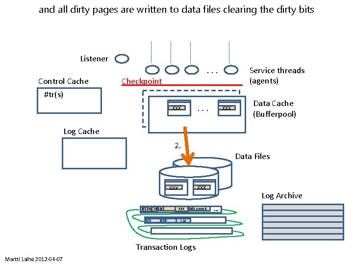 and all dirty pages are written to data files clearing the dirty bits Listener