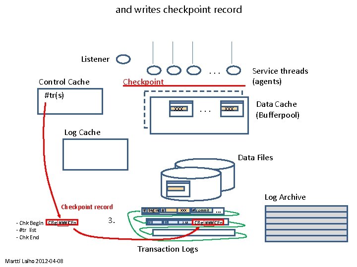 and writes checkpoint record Listener. . . Control Cache #tr(s) Service threads (agents) Checkpoint.