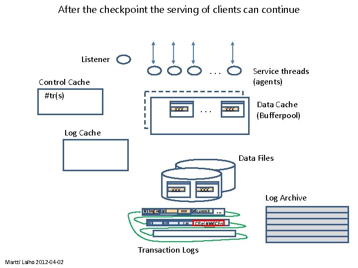After the checkpoint the serving of clients can continue Listener. . . Control Cache