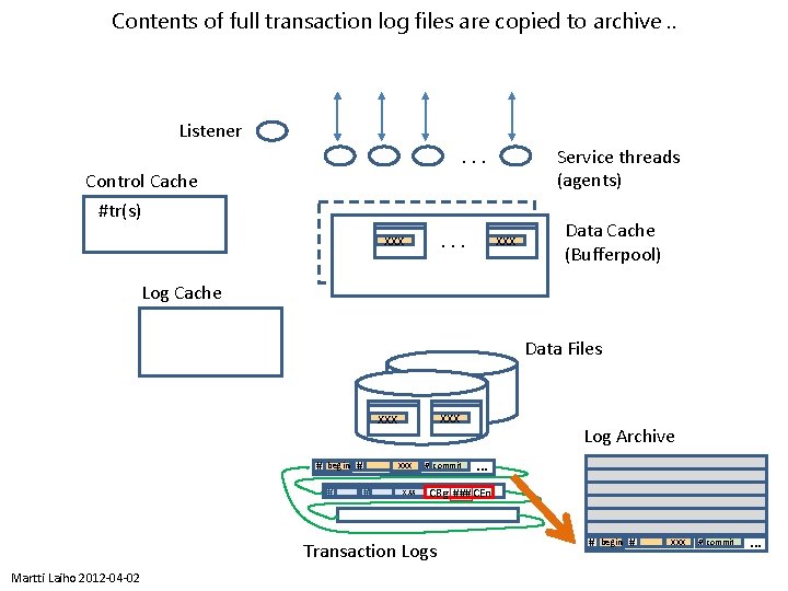 Contents of full transaction log files are copied to archive. . Listener. . .