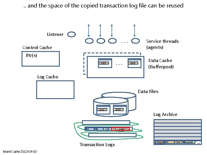 . . and the space of the copied transaction log file can be reused