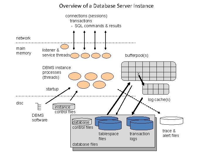 Overview of a Database Server Instance connections (sessions) transactions - SQL commands & results