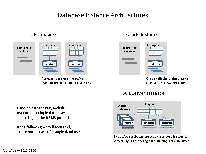 Database Instance Architectures DB 2 Instance control files directories Oracle Instance bufferpools database control