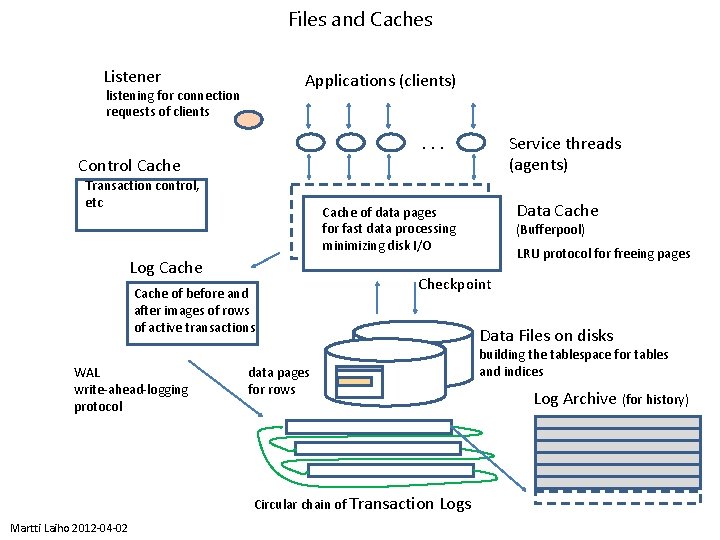 Files and Caches Listener Applications (clients) listening for connection requests of clients . .