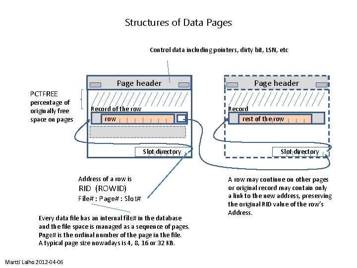 Structures of Data Pages Control data including pointers, dirty bit, LSN, etc Page header