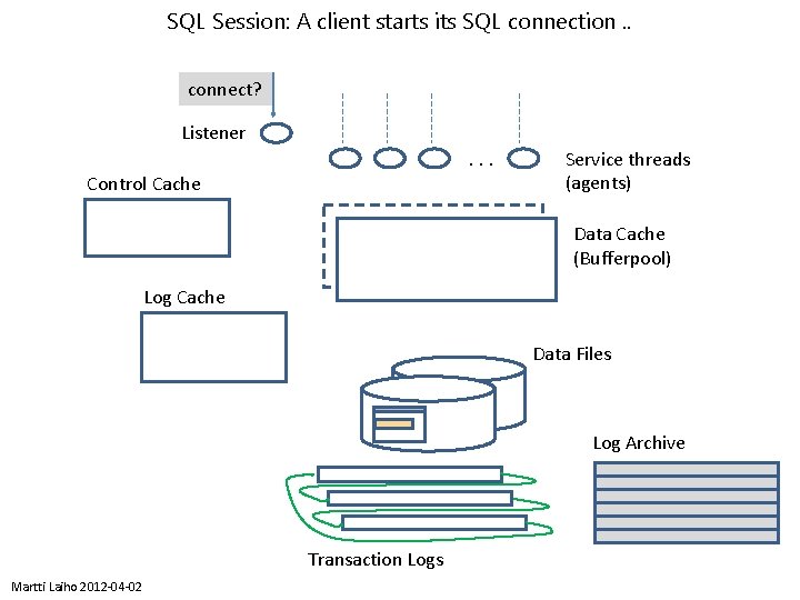 SQL Session: A client starts its SQL connection. . connect? Listener. . . Control