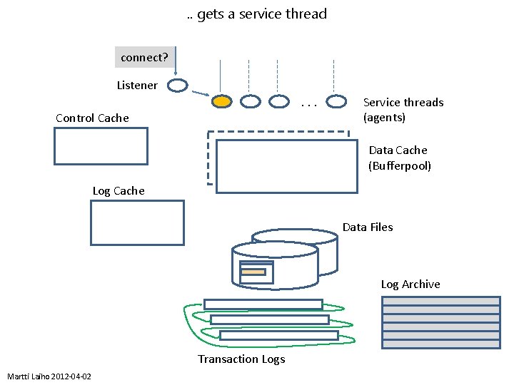 . . gets a service thread connect? Listener. . . Control Cache Service threads
