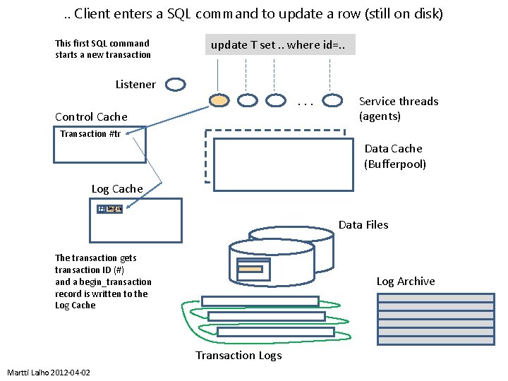 . . Client enters a SQL command to update a row (still on disk)