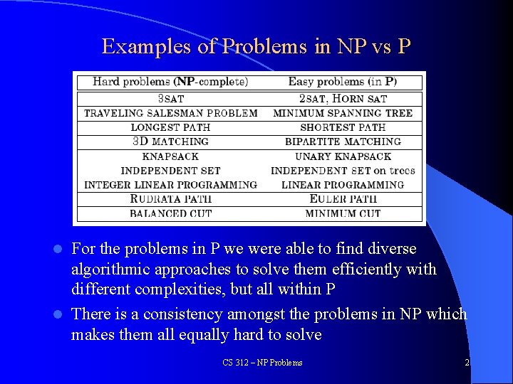 Examples of Problems in NP vs P For the problems in P we were