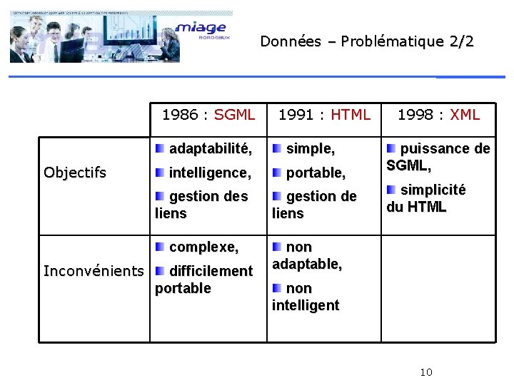 Données – Problématique 2/2 1986 : SGML Objectifs adaptabilité, simple, intelligence, portable, gestion des