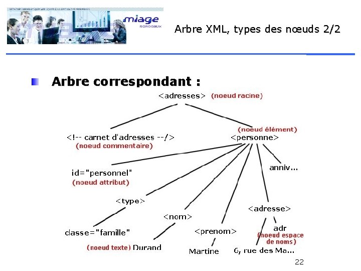 Arbre XML, types des nœuds 2/2 Arbre correspondant : 22 