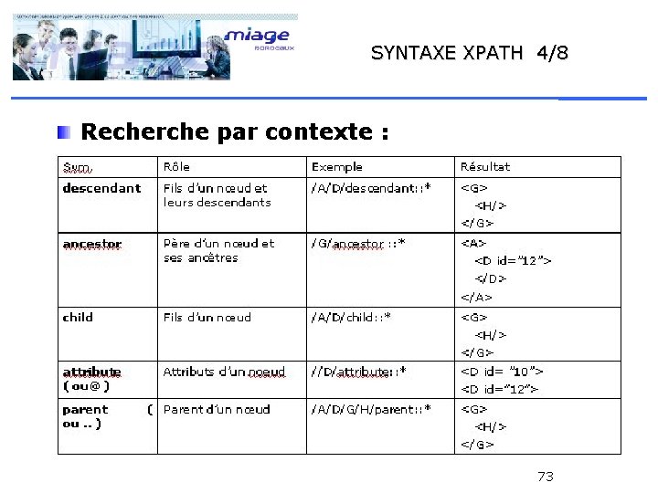 SYNTAXE XPATH 4/8 Recherche par contexte : 73 