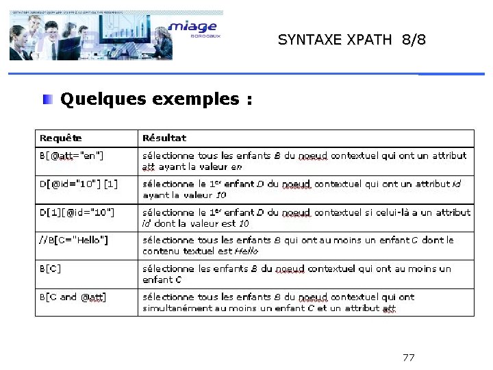 SYNTAXE XPATH 8/8 Quelques exemples : 77 
