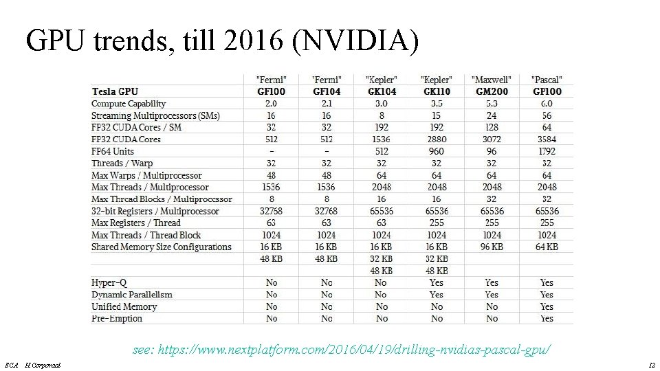 GPU trends, till 2016 (NVIDIA) see: https: //www. nextplatform. com/2016/04/19/drilling-nvidias-pascal-gpu/ ECA H. Corporaal 12 GPU trends, till 2016 (NVIDIA) see: https: //www. nextplatform. com/2016/04/19/drilling-nvidias-pascal-gpu/ ECA H. Corporaal 12