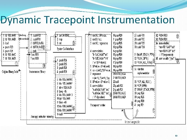 Dynamic Tracepoint Instrumentation 12 