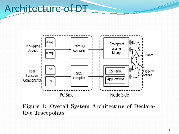 Architecture of DT 6 