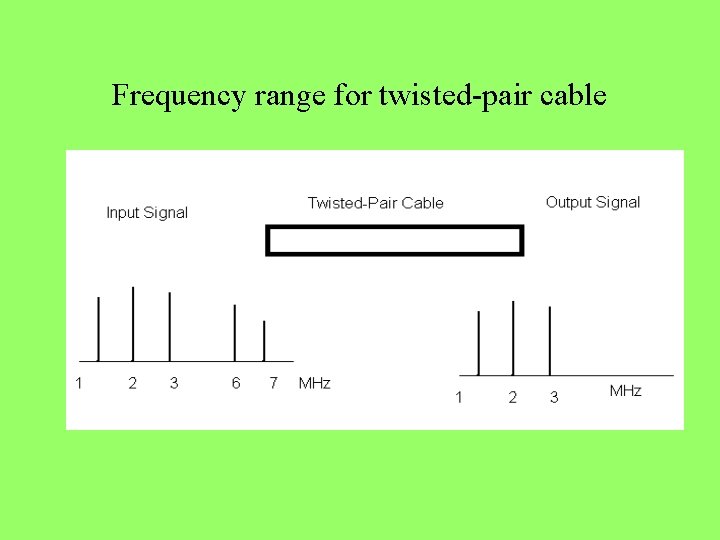 Frequency range for twisted-pair cable 