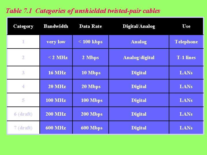 Table 7. 1 Categories of unshielded twisted-pair cables Category Bandwidth Data Rate Digital/Analog Use
