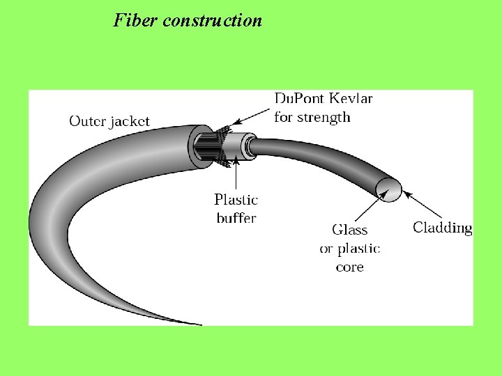 Fiber construction 