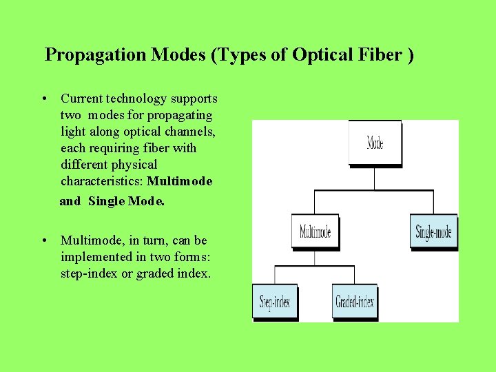 Propagation Modes (Types of Optical Fiber ) • Current technology supports two modes for