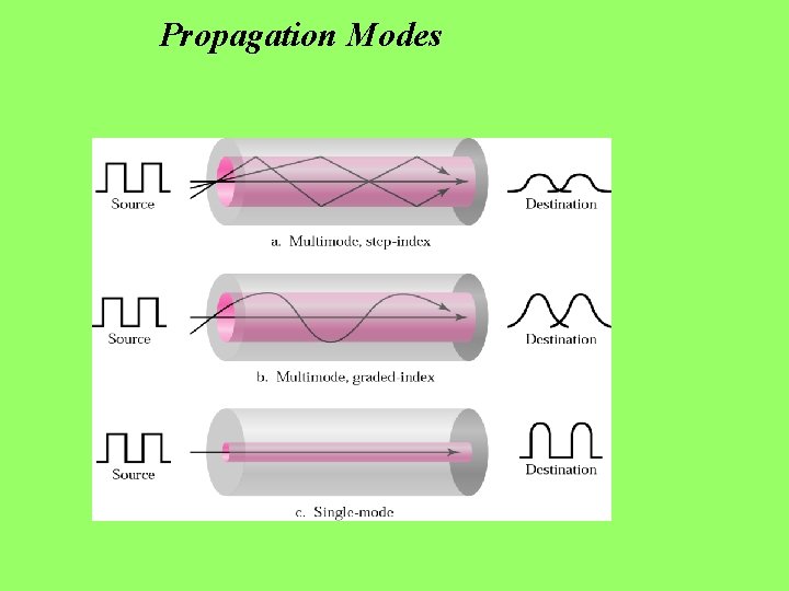 Propagation Modes 