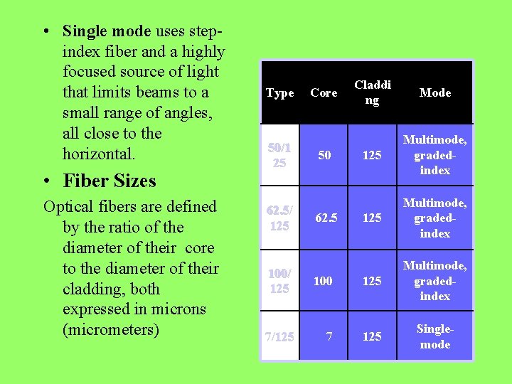  • Single mode uses stepindex fiber and a highly focused source of light