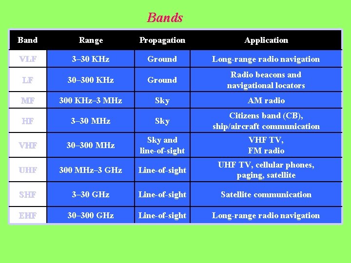 Bands Band Range Propagation Application VLF 3– 30 KHz Ground Long-range radio navigation LF