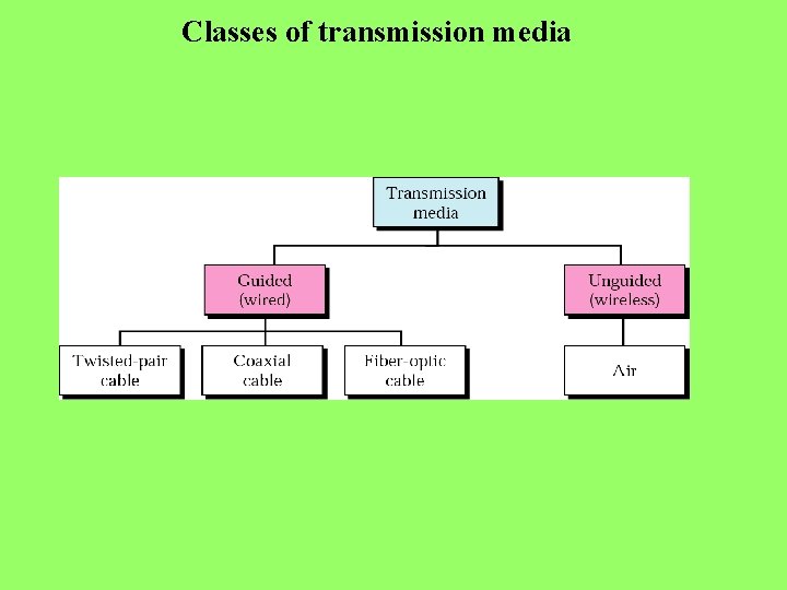 Classes of transmission media 