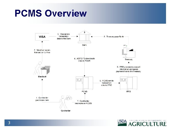 PCMS Overview 3 