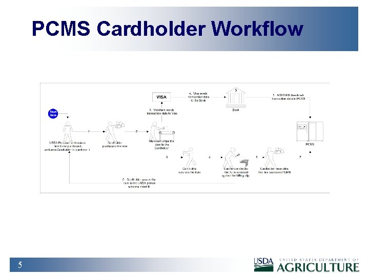PCMS Cardholder Workflow 5 