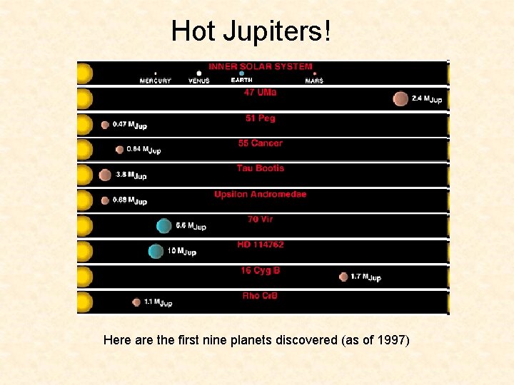 Hot Jupiters! Here are the first nine planets discovered (as of 1997) 