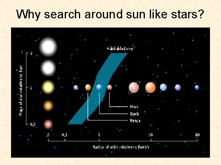 Why search around sun like stars? 