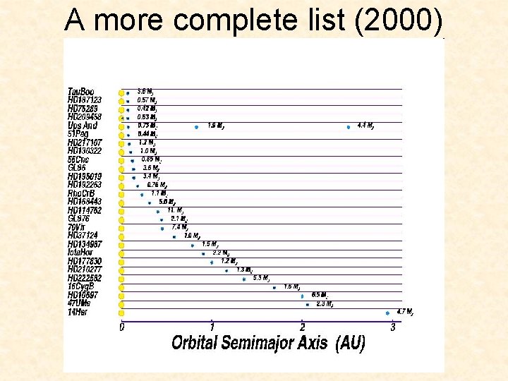 A more complete list (2000) 