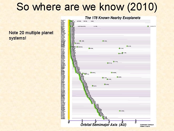 So where are we know (2010) Note 20 multiple planet systems! 