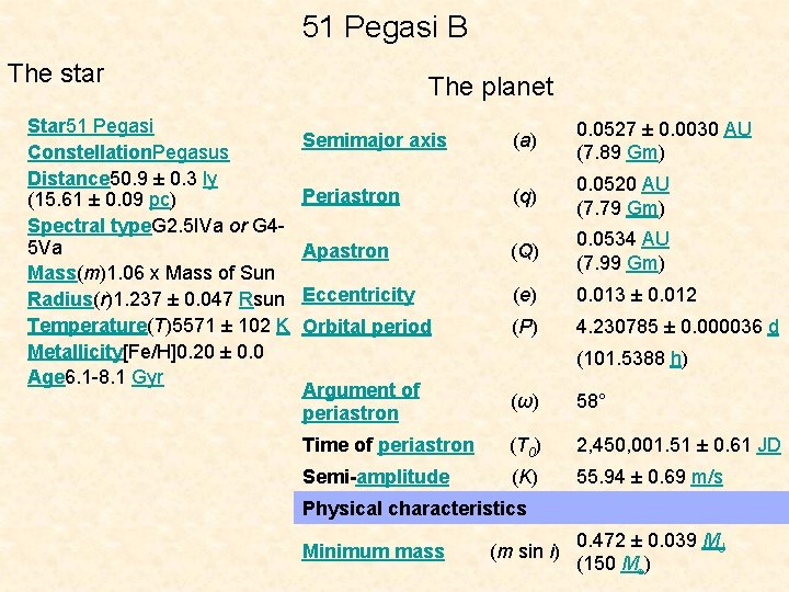 51 Pegasi B The star Star 51 Pegasi Constellation. Pegasus Distance 50. 9 ±