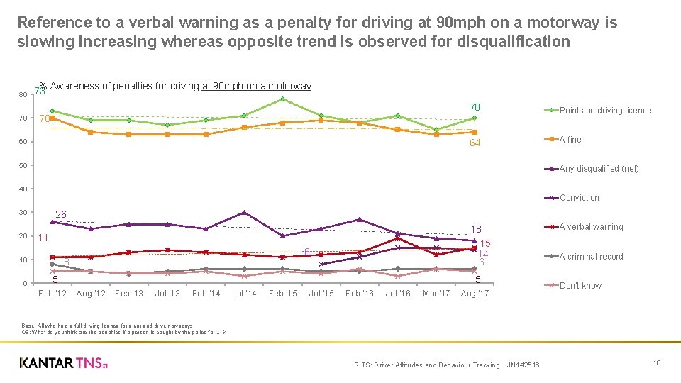 Reference to a verbal warning as a penalty for driving at 90 mph on