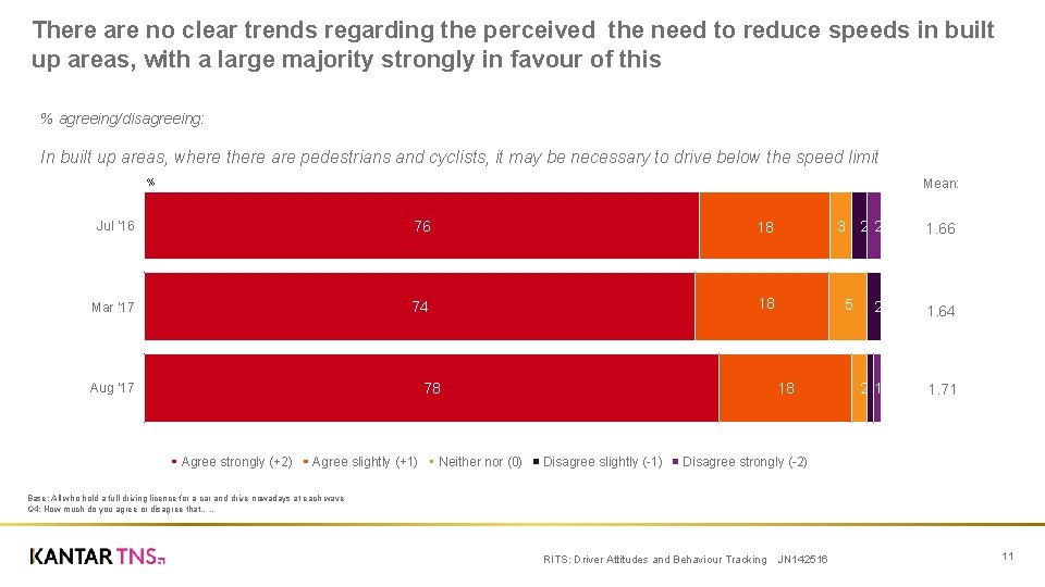 There are no clear trends regarding the perceived the need to reduce speeds in