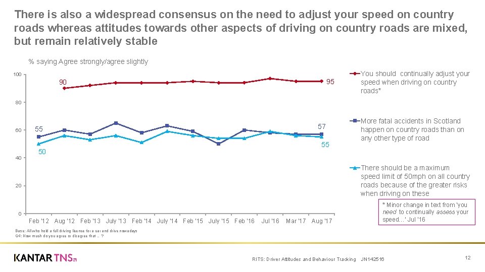 There is also a widespread consensus on the need to adjust your speed on